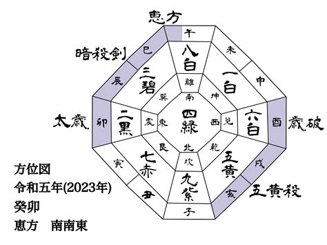 方位 2023|2023年の年盤(本命星：五黄土星、月命星：一白水星) 